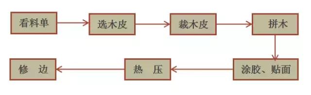 木皮貼面技術(shù)的全方位解析！